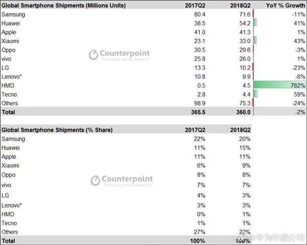 华为超苹果夺第二！中国智能手机2018年市占将达54%(图5)