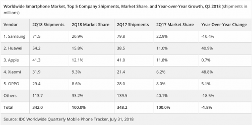 2018年Q2，全球智能手机总出货量达到了3.42亿台之多，虽然较去年同期的3.482亿台下降了1.8%，但总体看来还是维持在一个较高的出货量水平上。排名前五的智能机厂商中，除三星出货量下降10.4%以外，其他厂商的出货量相较去年同期均有所增长。